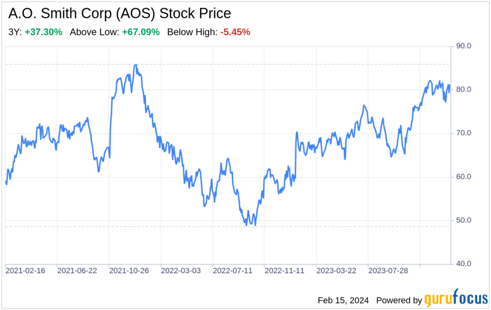 Decoding A.O. Smith Corp (AOS): A Strategic SWOT Insight