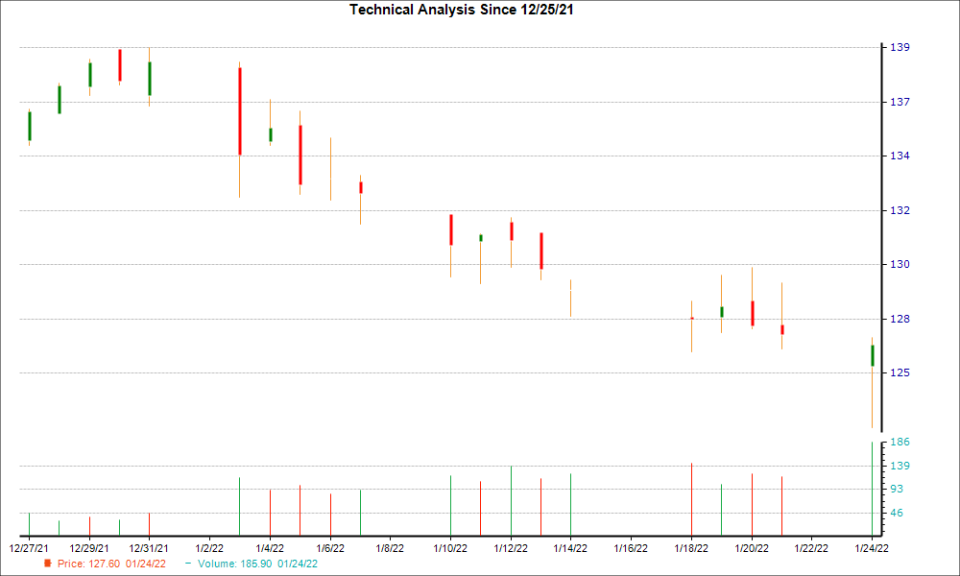 1-month candlestick chart for RSG