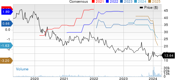 EchoStar Corporation Price and Consensus