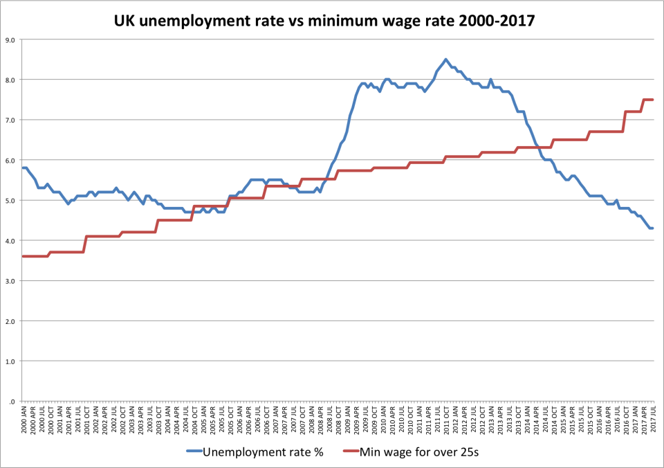 unemployment v minimum wage rate