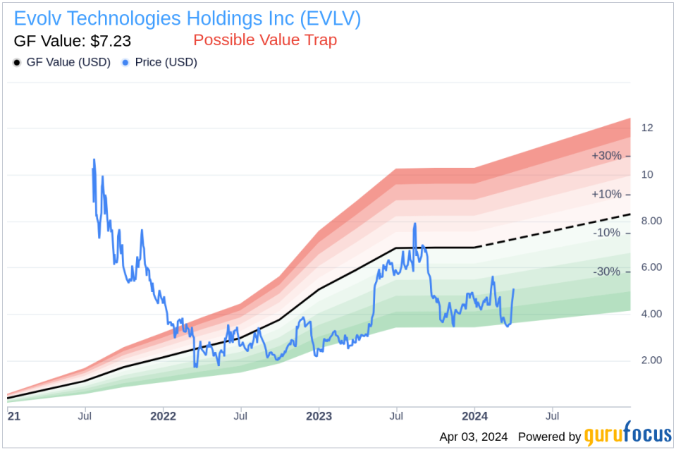 Insider Sell: Founder & Chief Growth Officer Anil Chitkara Sells 50,000 Shares of Evolv Technologies Holdings Inc (EVLV)