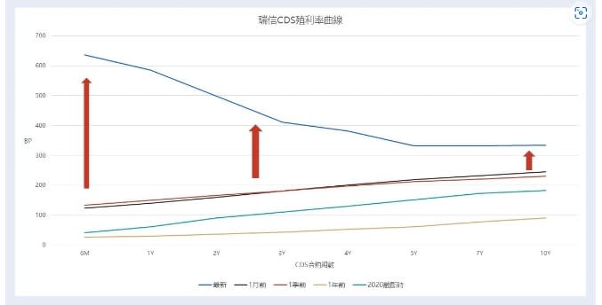 瑞信殖利率曲線。翻攝自永豐金證投顧網頁