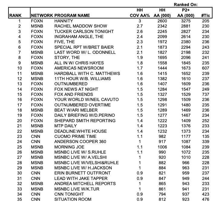 top cable news shows 2018