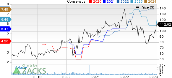 Simpson Manufacturing Company, Inc. Price and Consensus