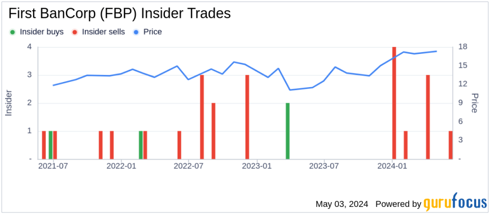 Insider Sale: EVP and CFO Gonzalez Berges Sells 75,000 Shares of First BanCorp (FBP)