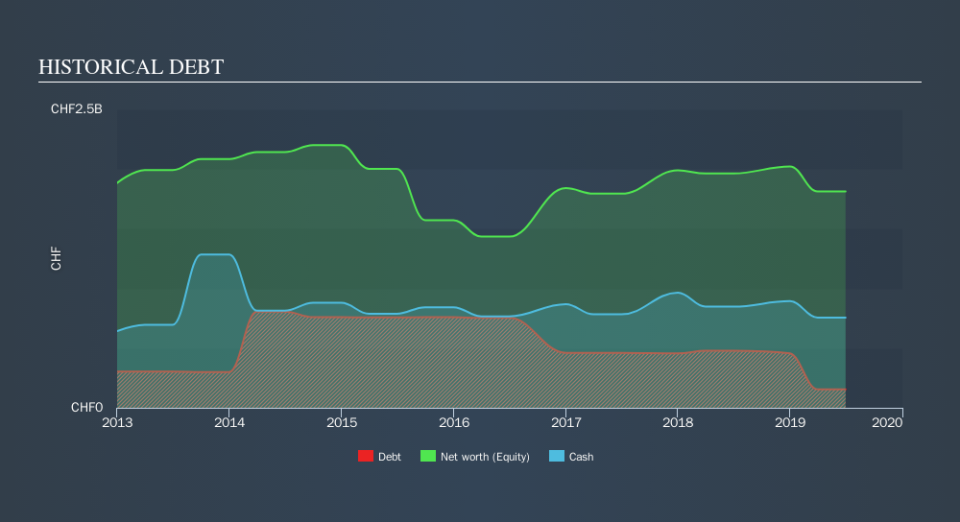 SWX:OERL Historical Debt, October 10th 2019