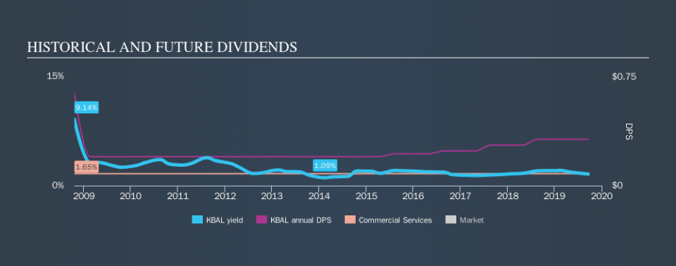 NasdaqGS:KBAL Historical Dividend Yield, September 19th 2019