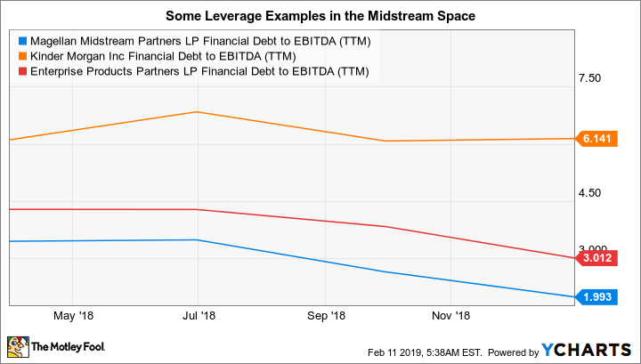 MMP Financial Debt to EBITDA (TTM) Chart