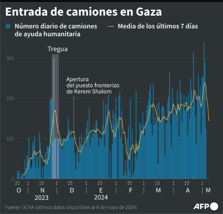 La evolución del número de camiones de ayuda humanitaria que entraron diariamente en la Franja de Gaza desde el 21 de octubre de 2023, según la Oficina de la ONU para la Coordinación de Asuntos Humanitarios (OCHA) en los Territorios Palestinos (Gal Roma, Omar Kamal)