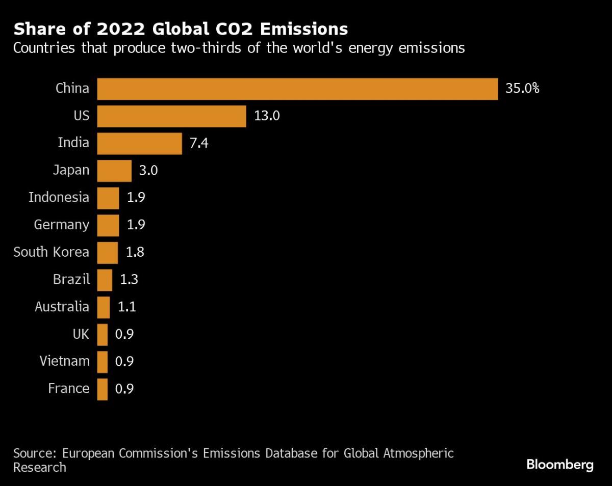 La Chine, l’Indonésie et le Vietnam doivent intensifier leurs réductions d’émissions (BNEF)