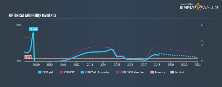 TSX:OSB Historical Dividend Yield Feb 18th 18