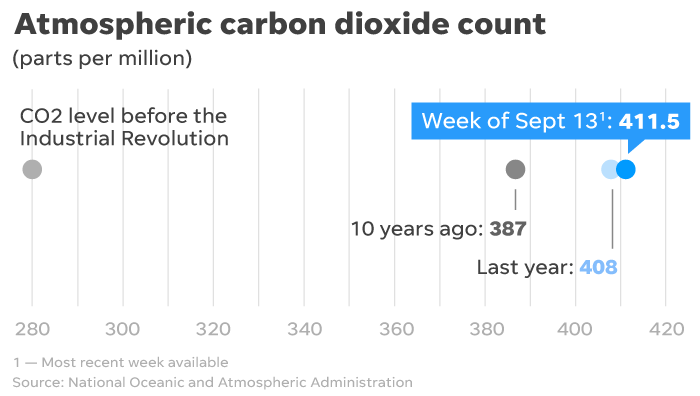 Atmospheric carbon dioxide concentrations continue to rise.