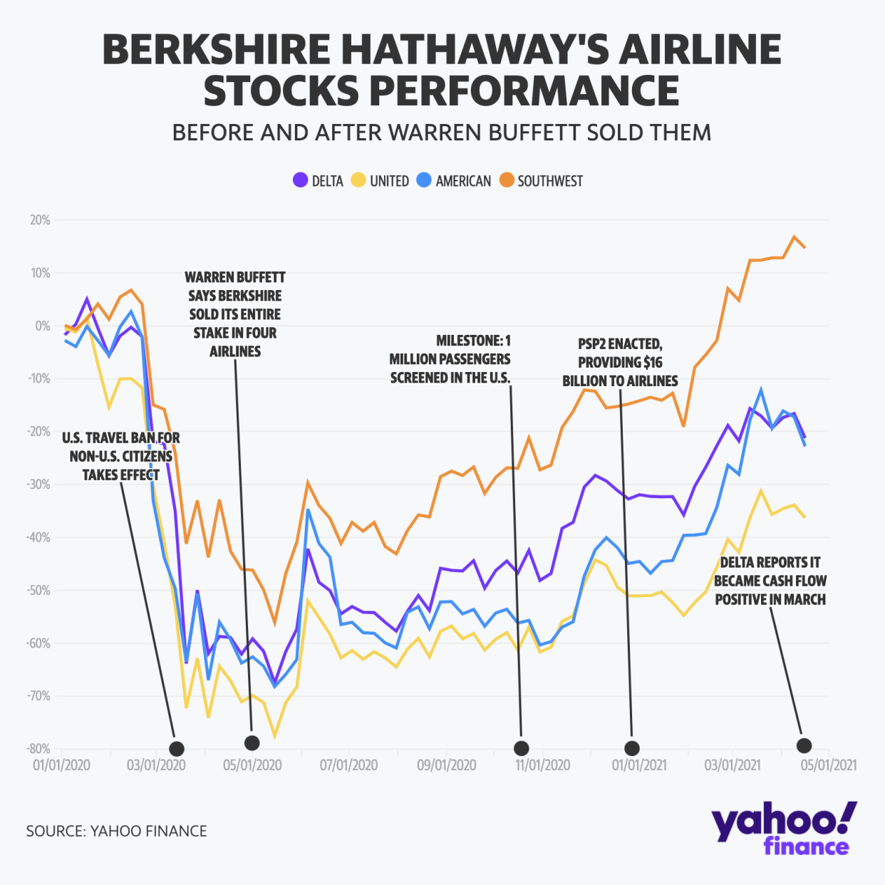 (Chart: David Foster/Yahoo Finance)