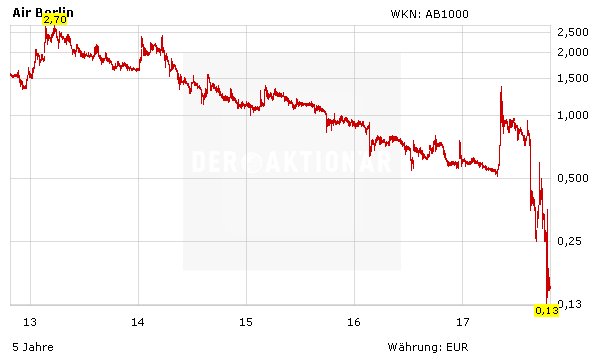 Air Berlin, Lufthansa und Ryanair: Wie Anleger jetzt handeln sollten