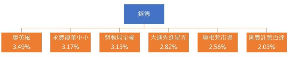 資料整理:陳唯泰