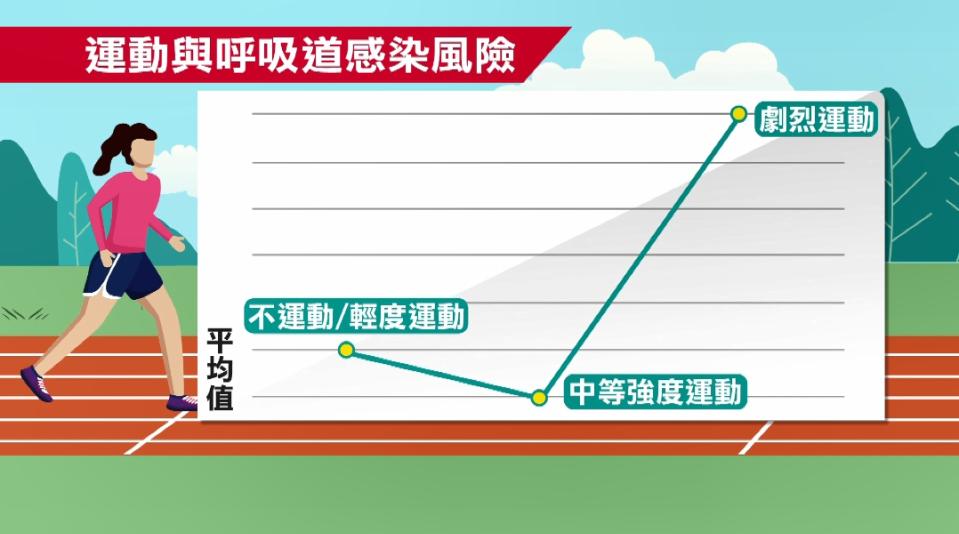 運動與呼吸道感染風險。（圖／東森新聞）