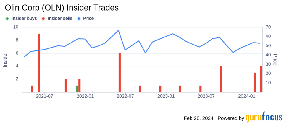 Insider Sell: President & CEO Scott Sutton Sells 65,820 Shares of Olin Corp (OLN)