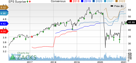 Aflac Incorporated Price, Consensus and EPS Surprise