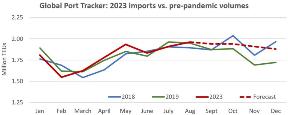 (Chart: FreightWaves based on data from NRF/Port Tracker)