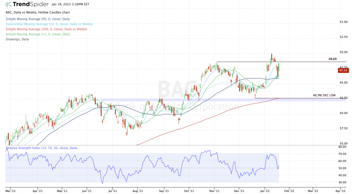 Top stock trades for BAC