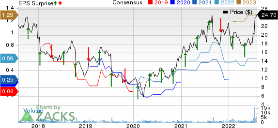 ADTRAN Holdings, Inc. Price, Consensus and EPS Surprise