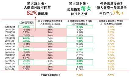 資料來源：臺灣指數公司，Bloomberg，回測期間為2015/11/17-2015/11/17-2023/12/31。大盤、一般高息股分別採加權指數(總報酬)、臺灣高股息指數(總報酬)與臺灣趨勢動能高股息指數(總報酬)，成分股調整係每年5月與11月。上述成分股係以標的指數選股標準回測歷史資料計算結果。