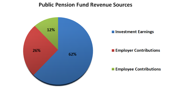 Multicolored circle grpah showing public pension fund revenue sources.
