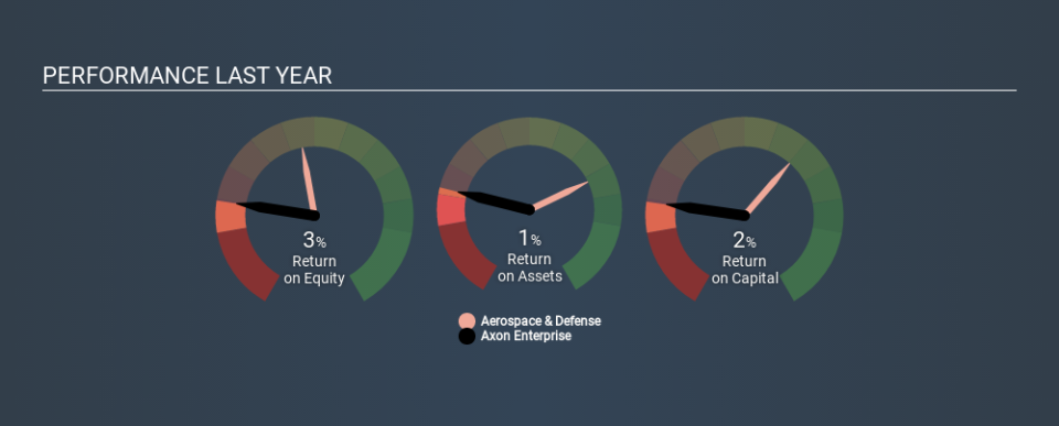 NasdaqGS:AAXN Past Revenue and Net Income, February 17th 2020