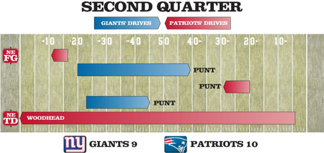 second quarter drive chart