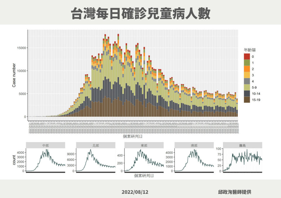 台灣每日確診兒童病人數。   圖：中央流行疫情指揮中心／提供