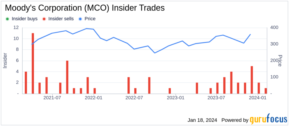 Moody's Corporation President and CEO Robert Fauber Sells 2,547 Shares