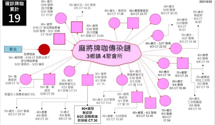 快新聞／彰化牌咖傳染鏈再+1！ 子傳母「居隔期滿確診」累計38人染疫