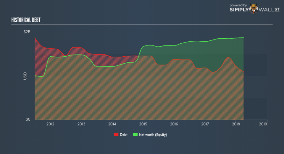 NYSE:FBP Historical Debt June 23rd 18