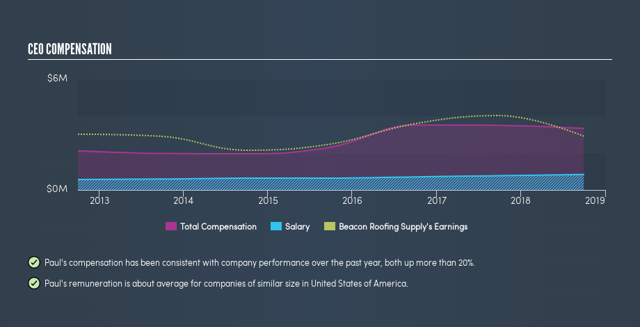 NasdaqGS:BECN CEO Compensation, June 10th 2019