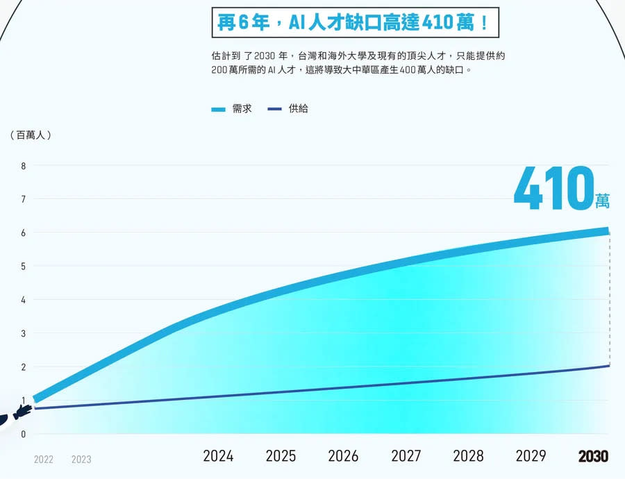 麥肯錫圖表1 圖/數位時代