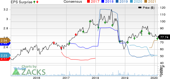 Blackbaud, Inc. Price, Consensus and EPS Surprise