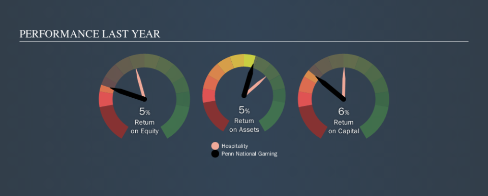 NasdaqGS:PENN Past Revenue and Net Income, October 29th 2019