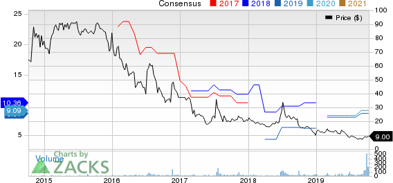 Danaos Corporation Price and Consensus