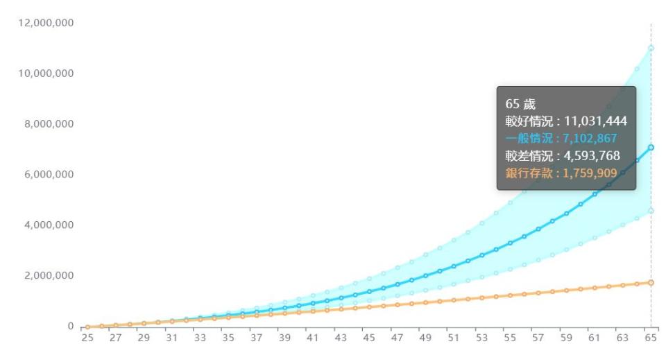25歲 每月定期定額3,000，最多可累積至1,100萬