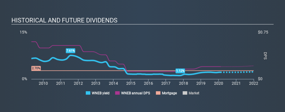 NasdaqGS:WNEB Historical Dividend Yield, February 7th 2020