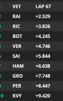 The top ten at Lap 67 - Credit: Formula1.com