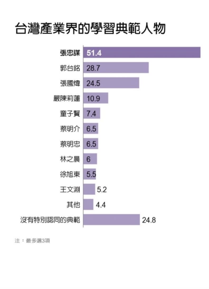 本土產業界人物，張忠謀獲5成認同奪冠。遠見製圖 