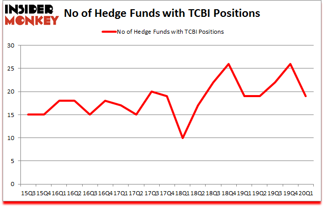 Is TCBI A Good Stock To Buy?