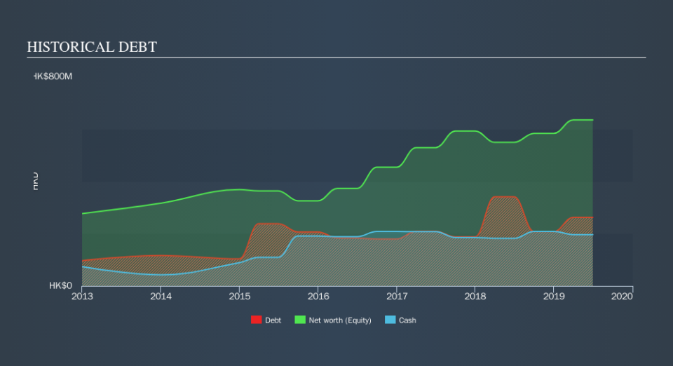 SEHK:1979 Historical Debt, September 23rd 2019