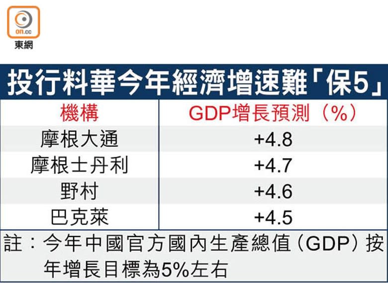 投行料華今年經濟增速難「保5」