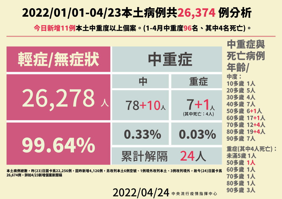 目前共累積96例中重症個案。（圖／指揮中心提供）