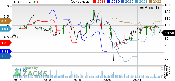 Hasbro, Inc. Price, Consensus and EPS Surprise