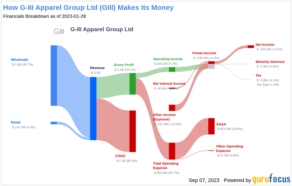 G-III Apparel Group (GIII): A Closer Look at Its Undervalued Status