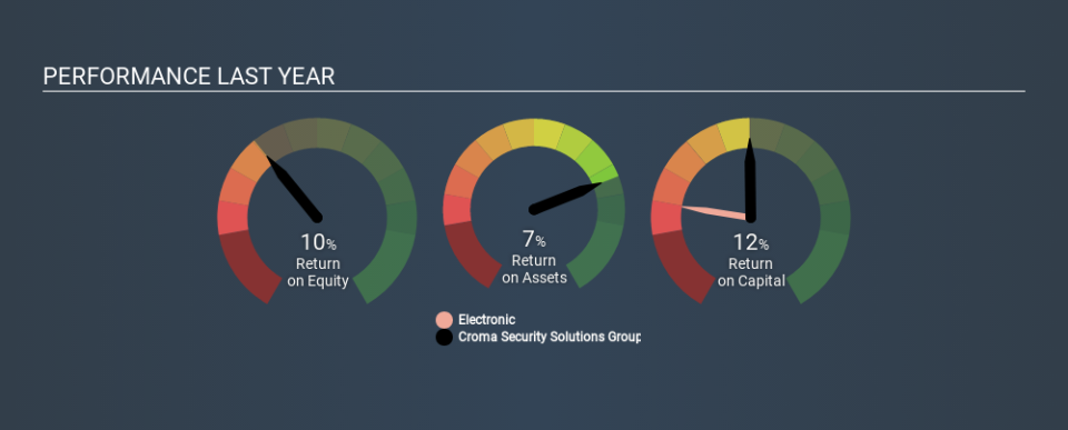 AIM:CSSG Past Revenue and Net Income, December 11th 2019