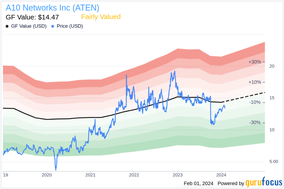 A10 Networks Inc CEO Dhrupad Trivedi Sells 21,498 Shares